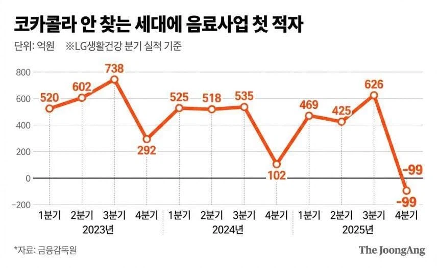 20년만에 처음 적자를 기록한 회사_2.webp