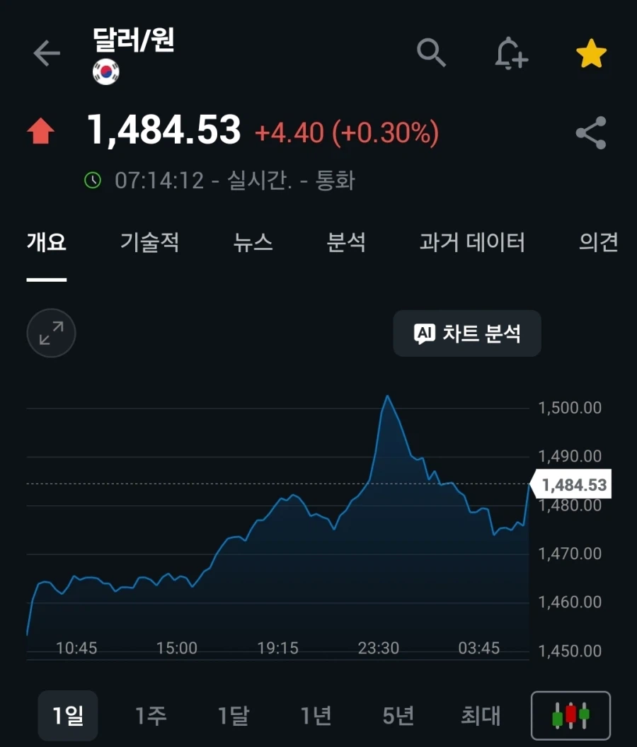 주식) 장중 1500 뚫렸었음_1.webp