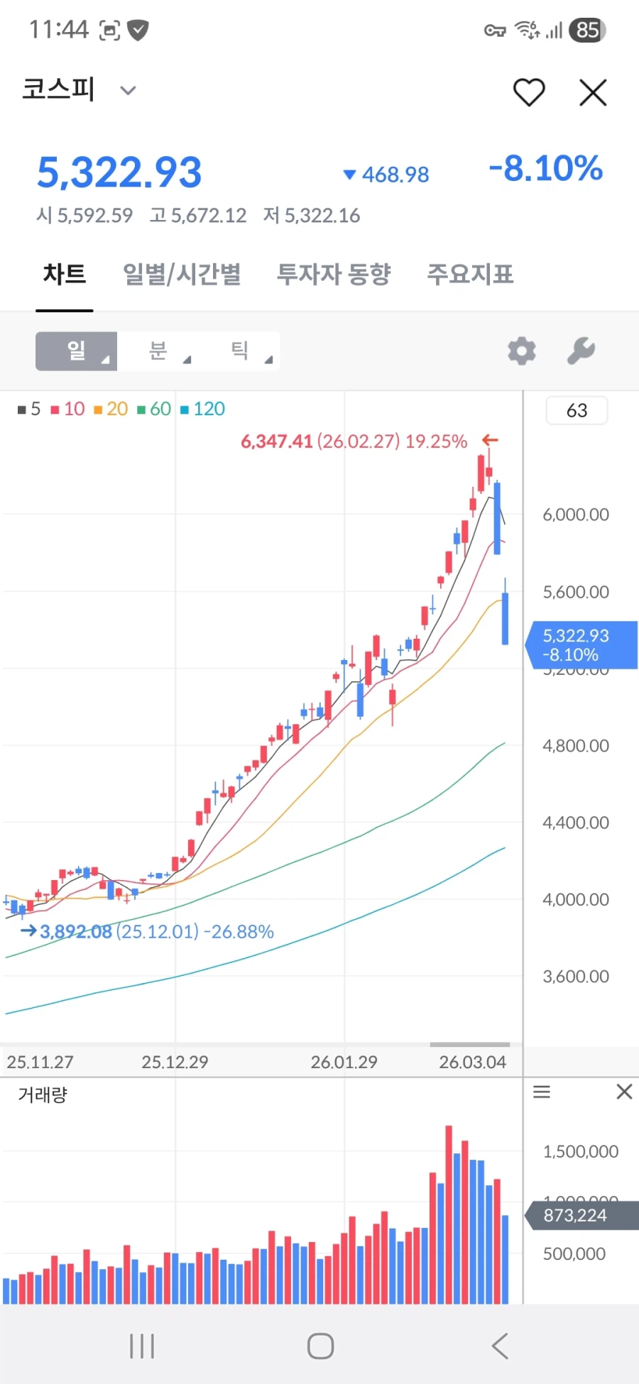 코스피를 사는것은 높은 계단을 오르는것 내려갈때는 너무나도 빠르고 즐겁다._2.webp