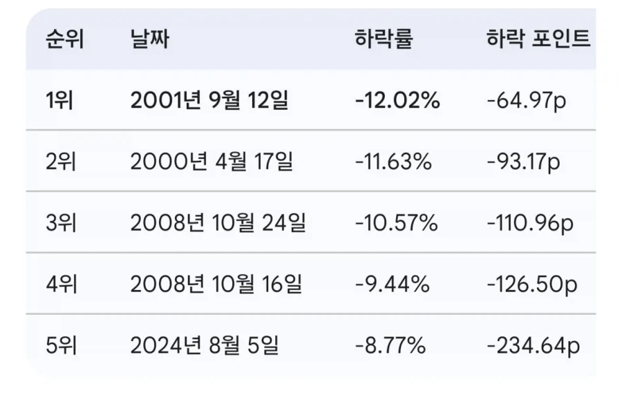 코스피 역대 최대 하락폭 갱신_2.webp
