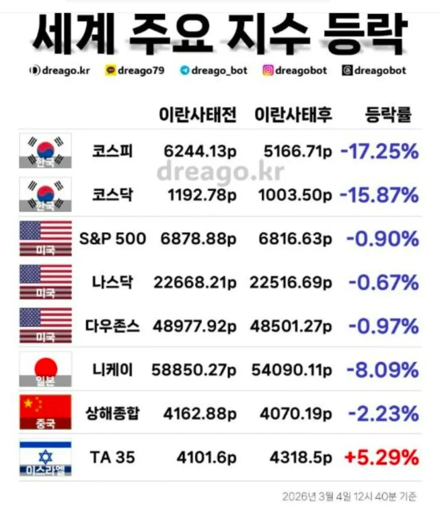세계 주요 지수 등락.webp_1.webp