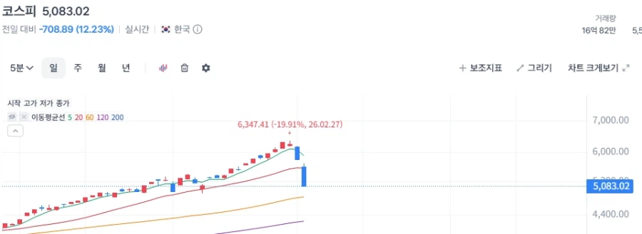 코스피 역대 최대 하락폭 갱신_1.webp