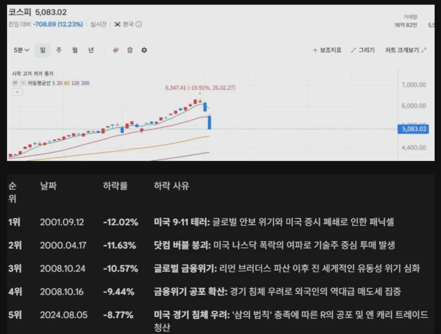 오늘자 새로운 역사를 쓰는 코스피.jpg_1.webp