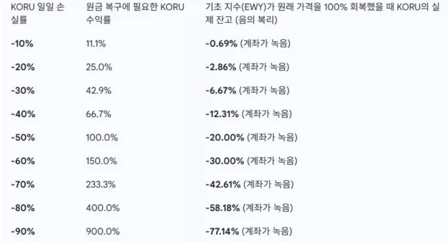 주식) 재미로 보는 3배 레버리지가 위험한 이유_1.webp