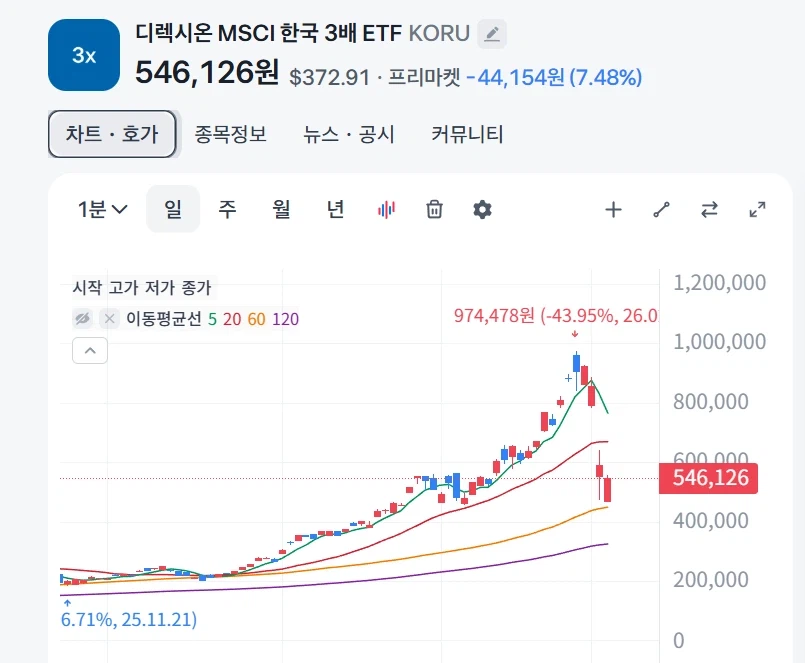 주식) 재미로 보는 3배 레버리지가 위험한 이유_2.webp