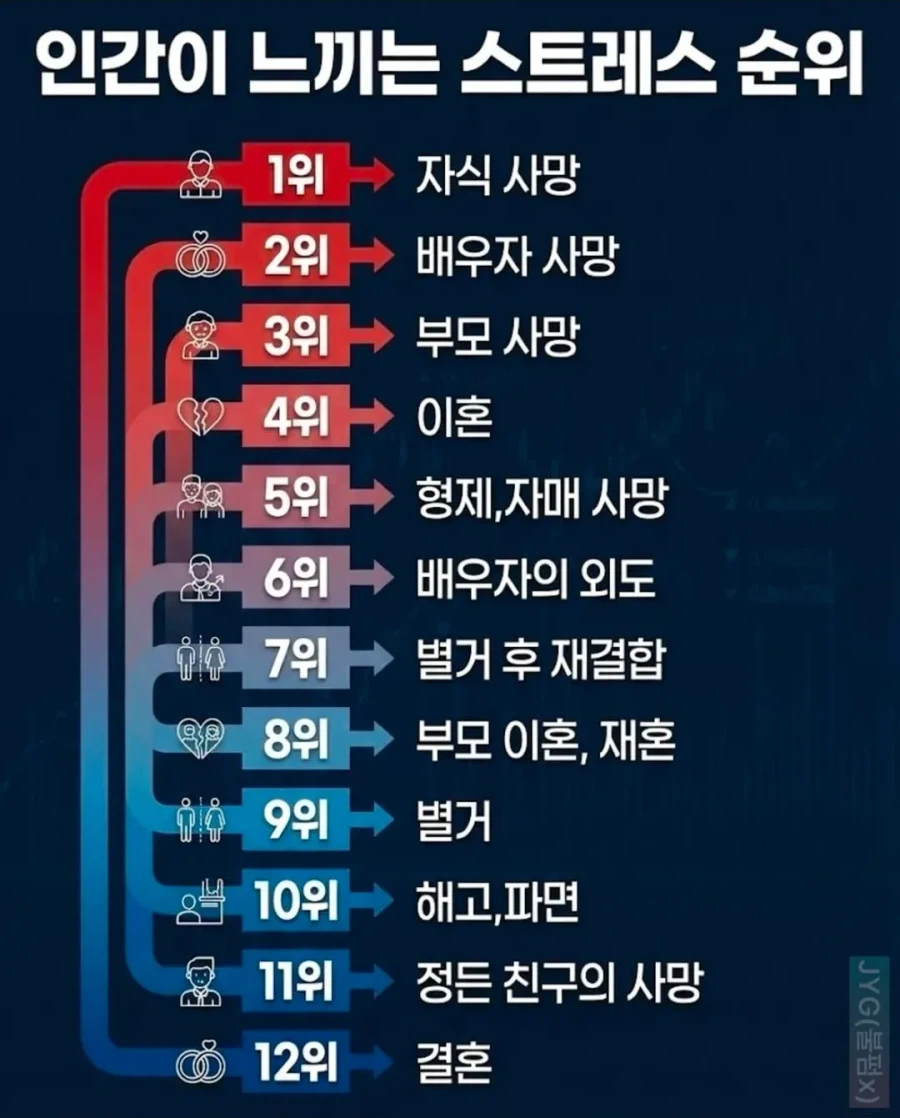 인간이 느끼는 스트레스 순위_1.webp