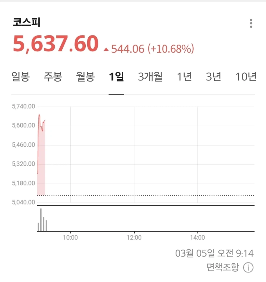 증시 급반등에 코스피, 코스닥 매수 사이드카 발동_2.webp