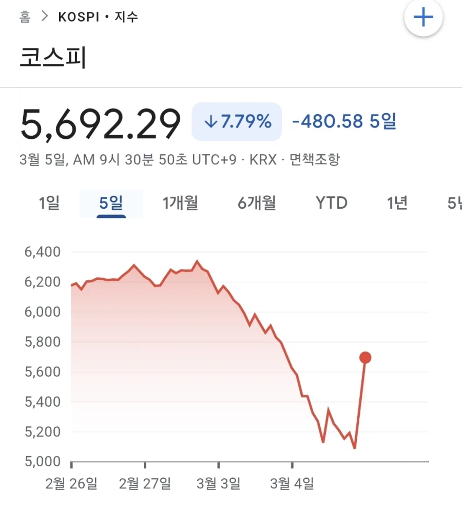 주식) 코스피는 진짜 까와 빠를 미치게 하는 슈퍼스타가 맞음_1.webp