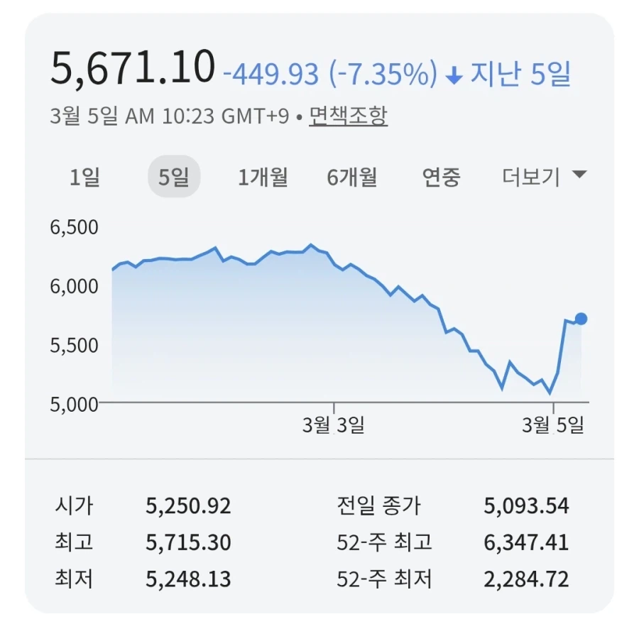 코스피) 대한민국 최고의 롤러코스터 ㅋㅋㅋ_1.webp