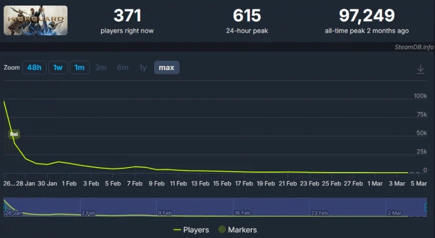 콘코드 동접자 지표는 정말 경이로움_1.webp