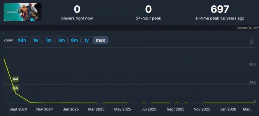 콘코드 동접자 지표는 정말 경이로움_2.webp