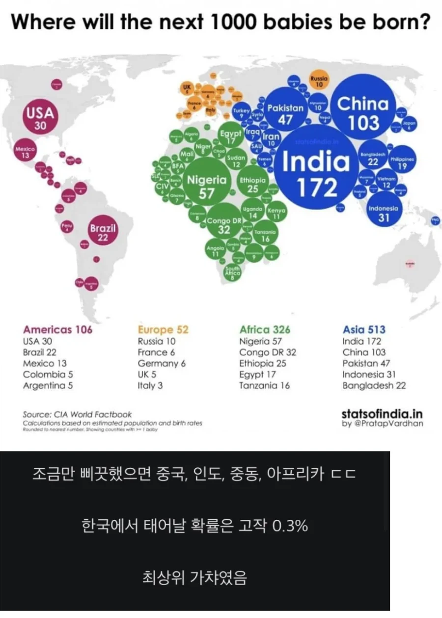 CIA에서 발표한 태어날 나라 확률_1.webp