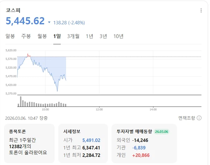 지금 코스피가 미친것 같긴 한게_1.webp