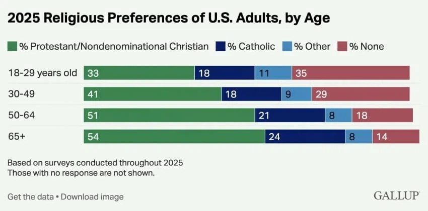 미국인 20대에서 처음으로 종교없음 비율이 1위_1.webp