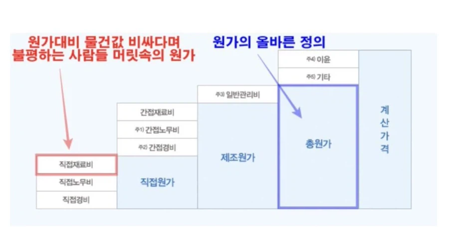 회계상의 원가와 일반인이 생각하는 원가_1.webp
