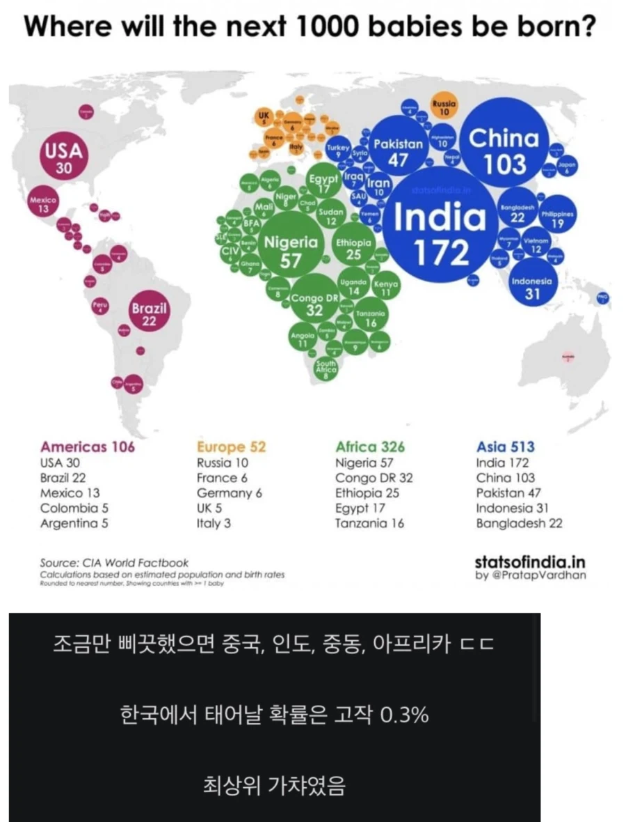 CIA에서 발표한 태어날 나라 확률_1.webp
