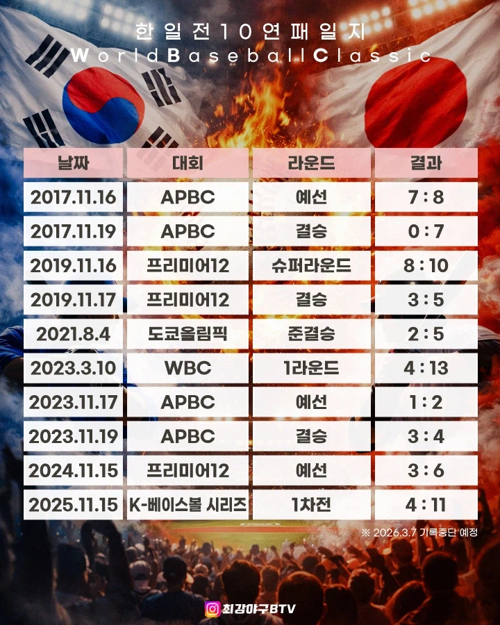 야구 한일전 10연패 일지..._1.webp