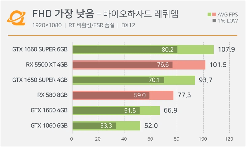 바이오하자드 레퀴엠 PC 최적화는 잘 된편.jpg_1.webp