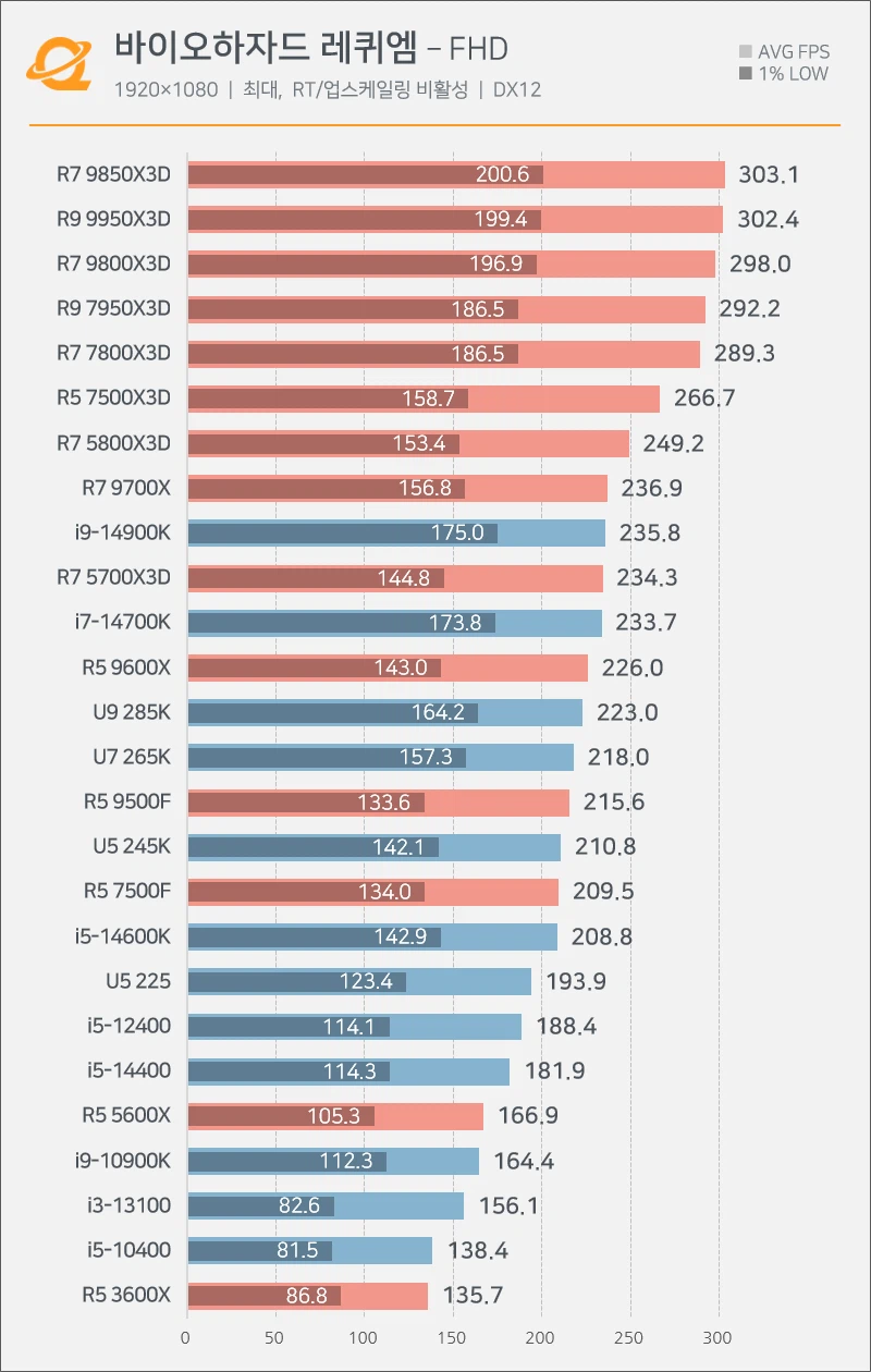 바이오하자드 레퀴엠 PC 최적화는 잘 된편.jpg_3.webp