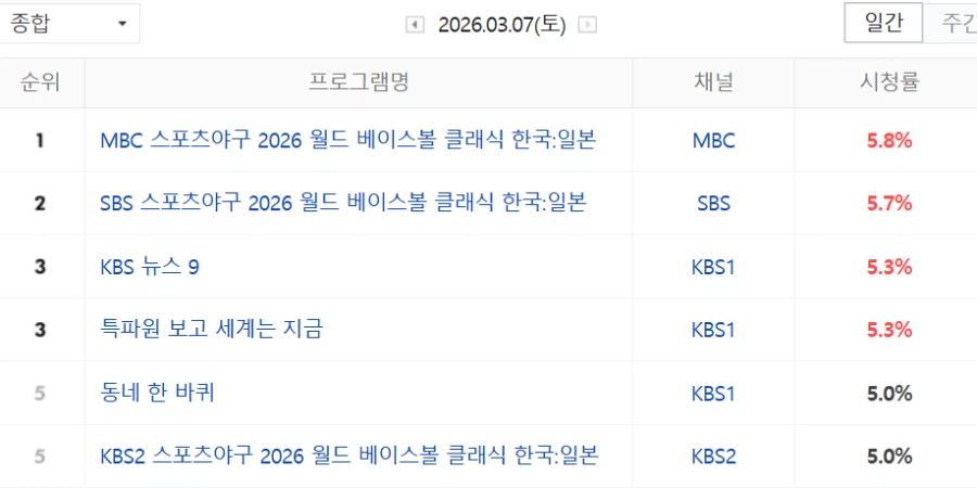 WBC)한일전 방송3사 시청률_2.webp