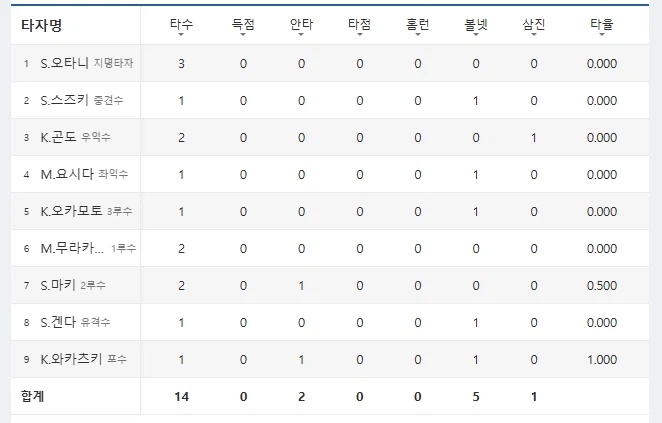 일본 호주 5회 0:0인데 오타니 3타수 무안타..._2.webp