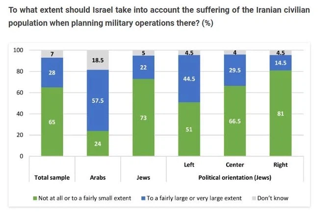 이스라엘 국민 65% “이란 만간인의 고통, 알 바 아니야”.jpg_1.webp