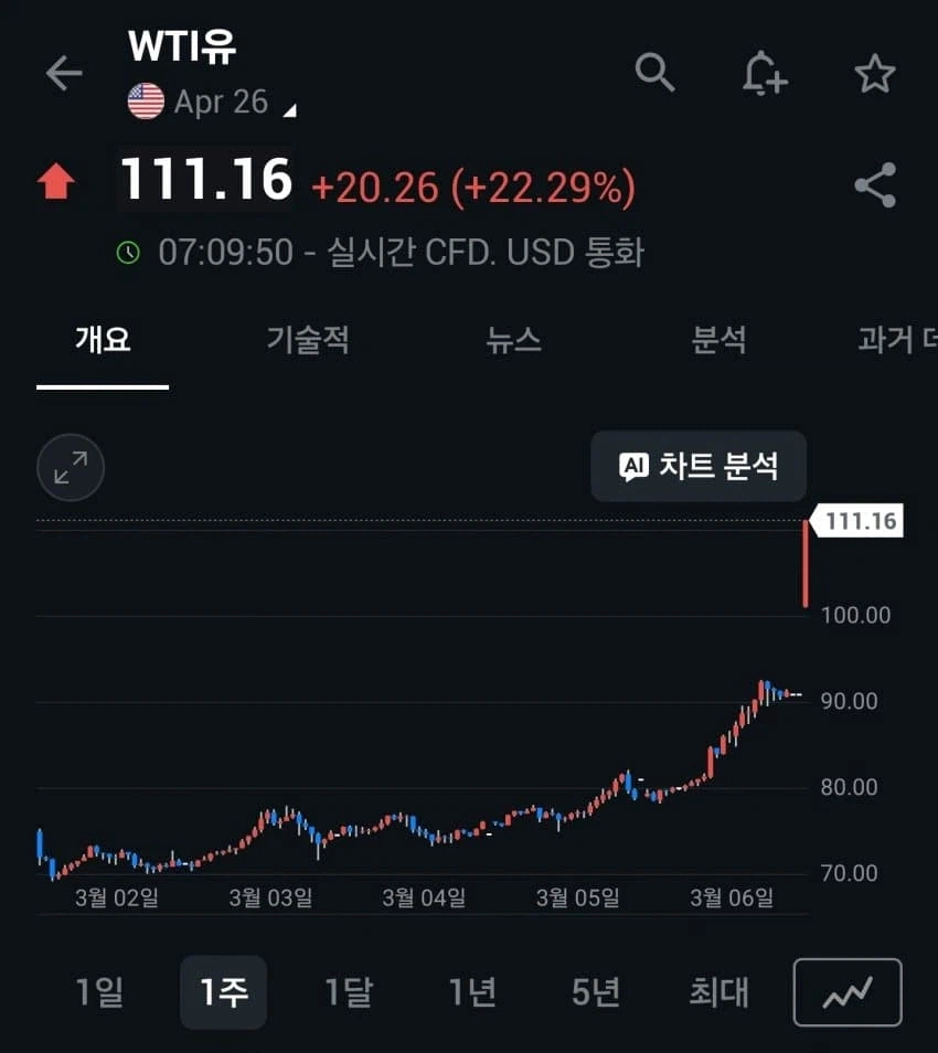 유가 110달러 돌파..._1.webp