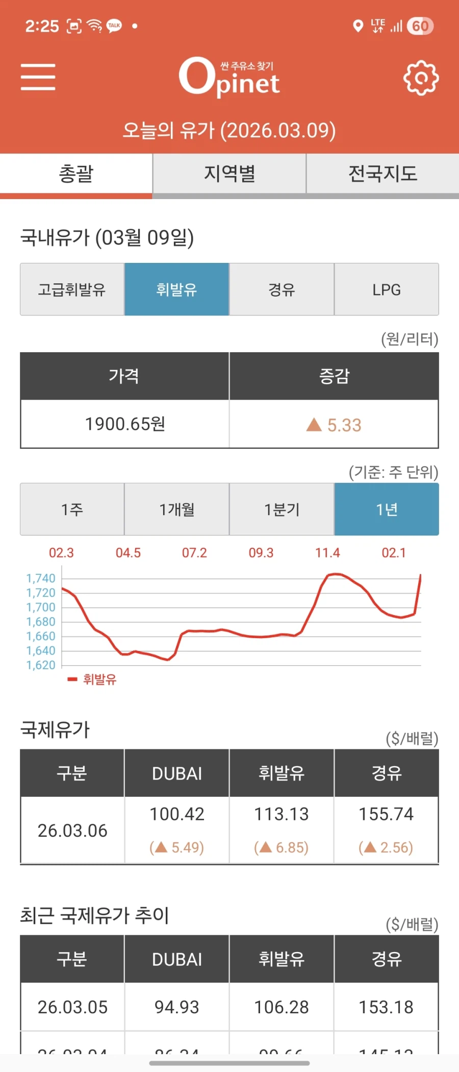 오피넷)휘발유 경유에게 치이던 세월_1.webp