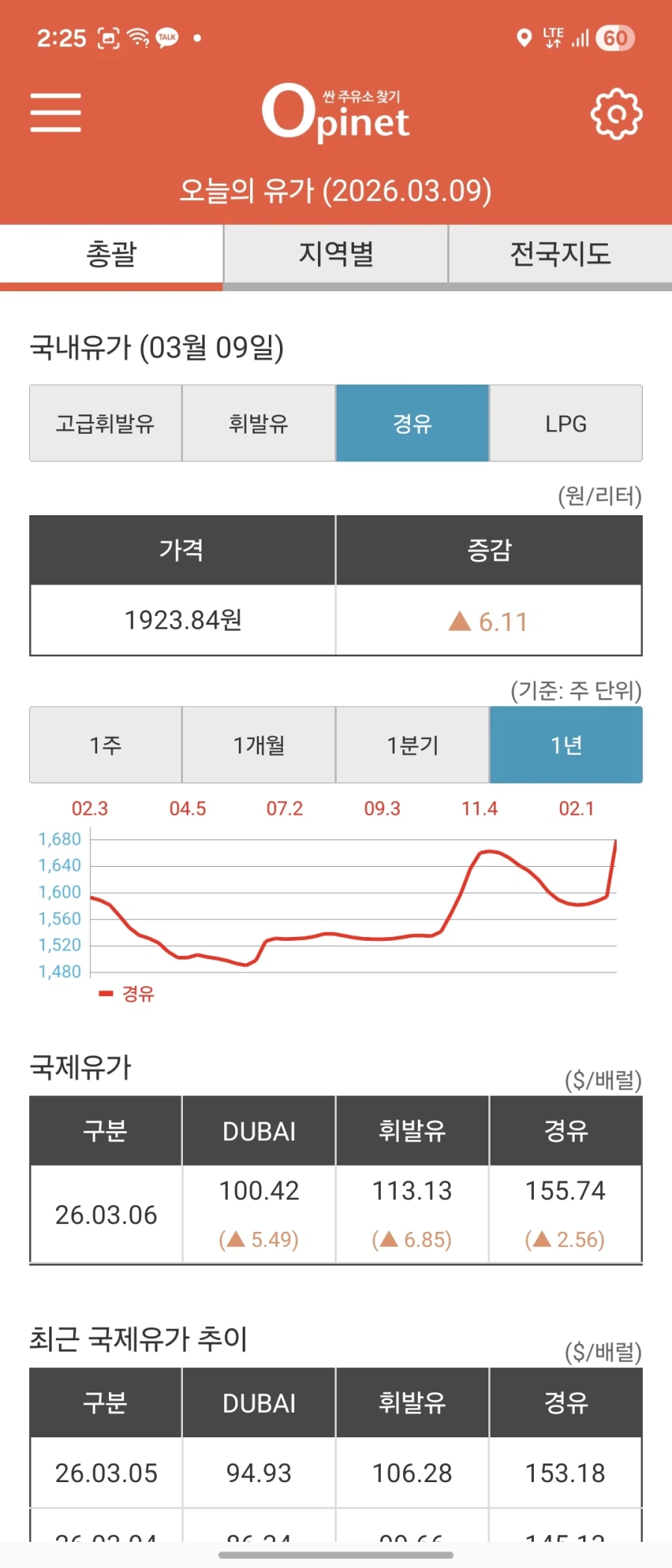 오피넷)휘발유 경유에게 치이던 세월_2.webp