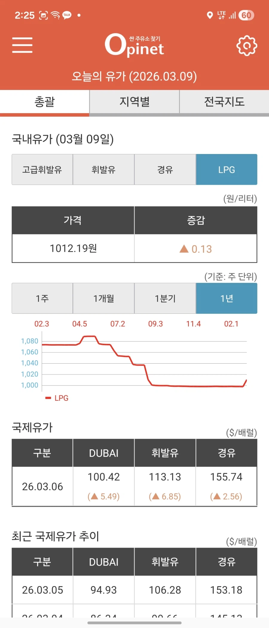 오피넷)휘발유 경유에게 치이던 세월_3.webp