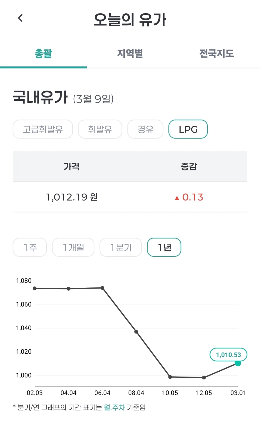 기름값 올라도 사실 체감 안되는 차주들_1.webp