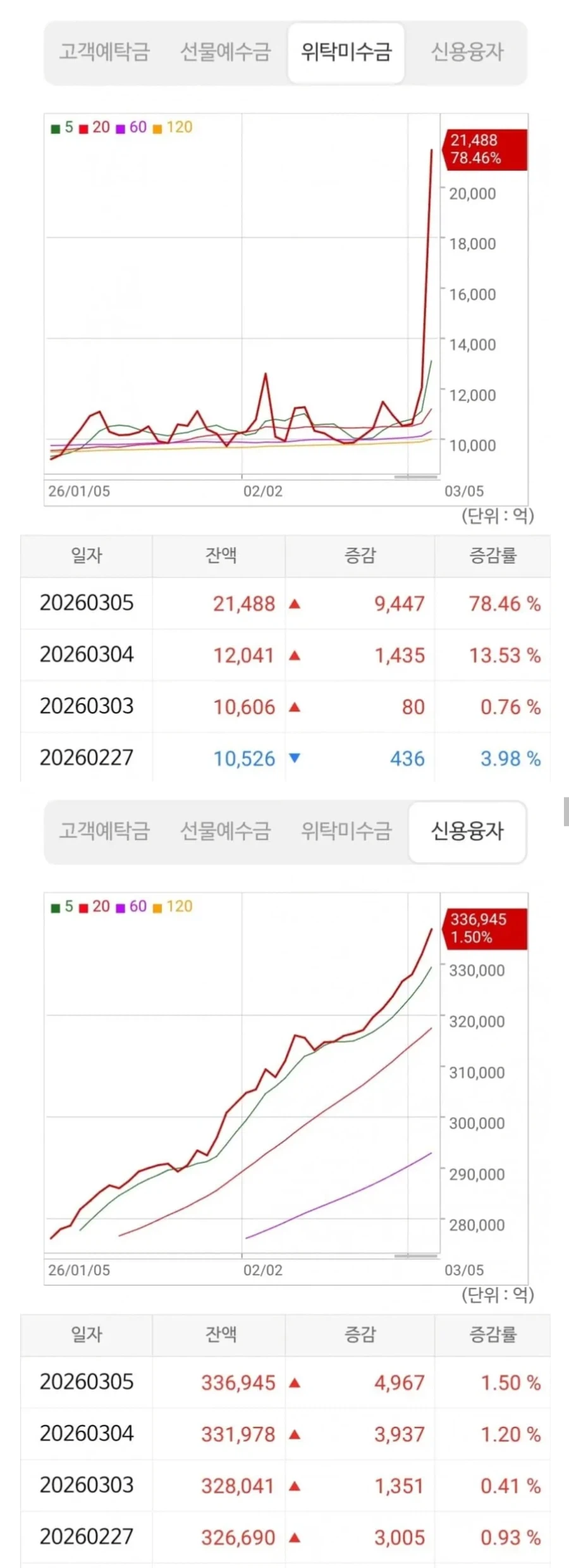 주식) 국장 위탁미수금 사상최대치_1.webp