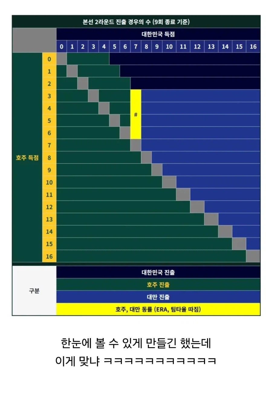 지금하는 호주전 야구 경우의 수 이거 맞음?_1.webp