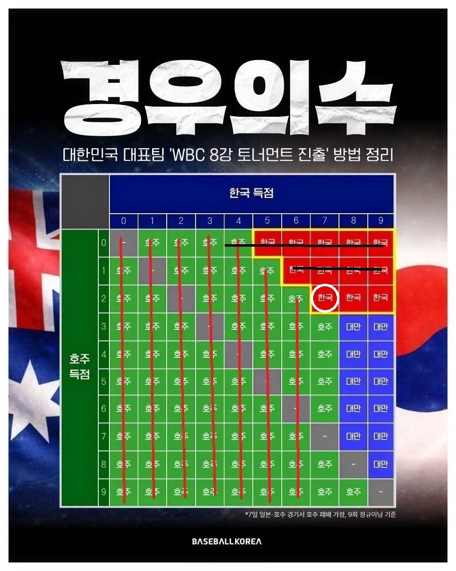 진짜 아슬아슬하게 WBC 8강 진출한 킹우의 수.jpg_1.webp