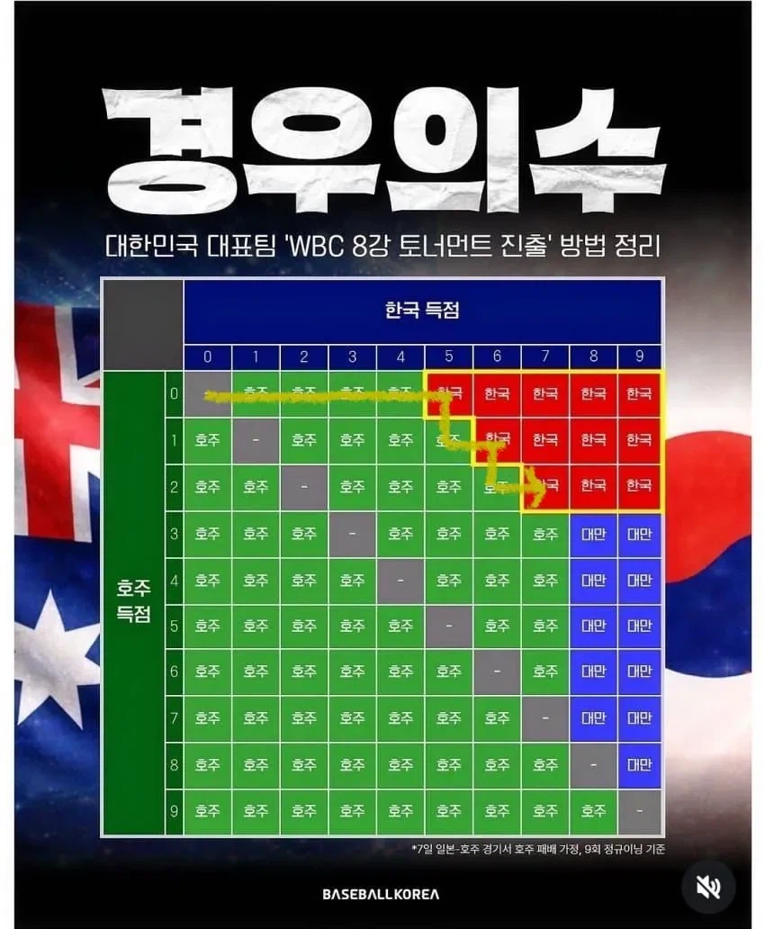 ??? : WBC 사기다 사기. 한국이 어떻게 올라감?_2.webp