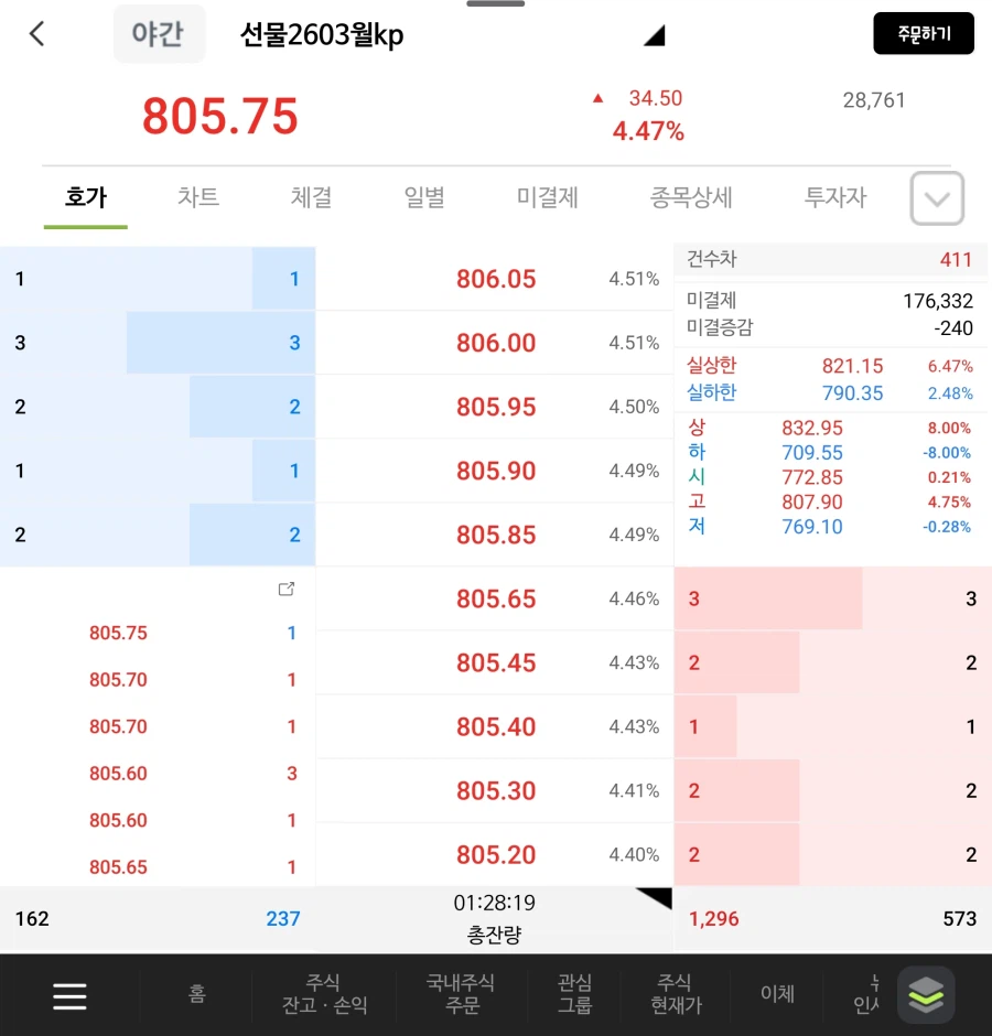 주식) 야간 선물 또 폭주중이다._1.webp