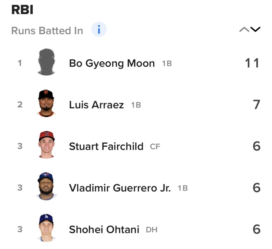 WBC 타점 순위_1.webp
