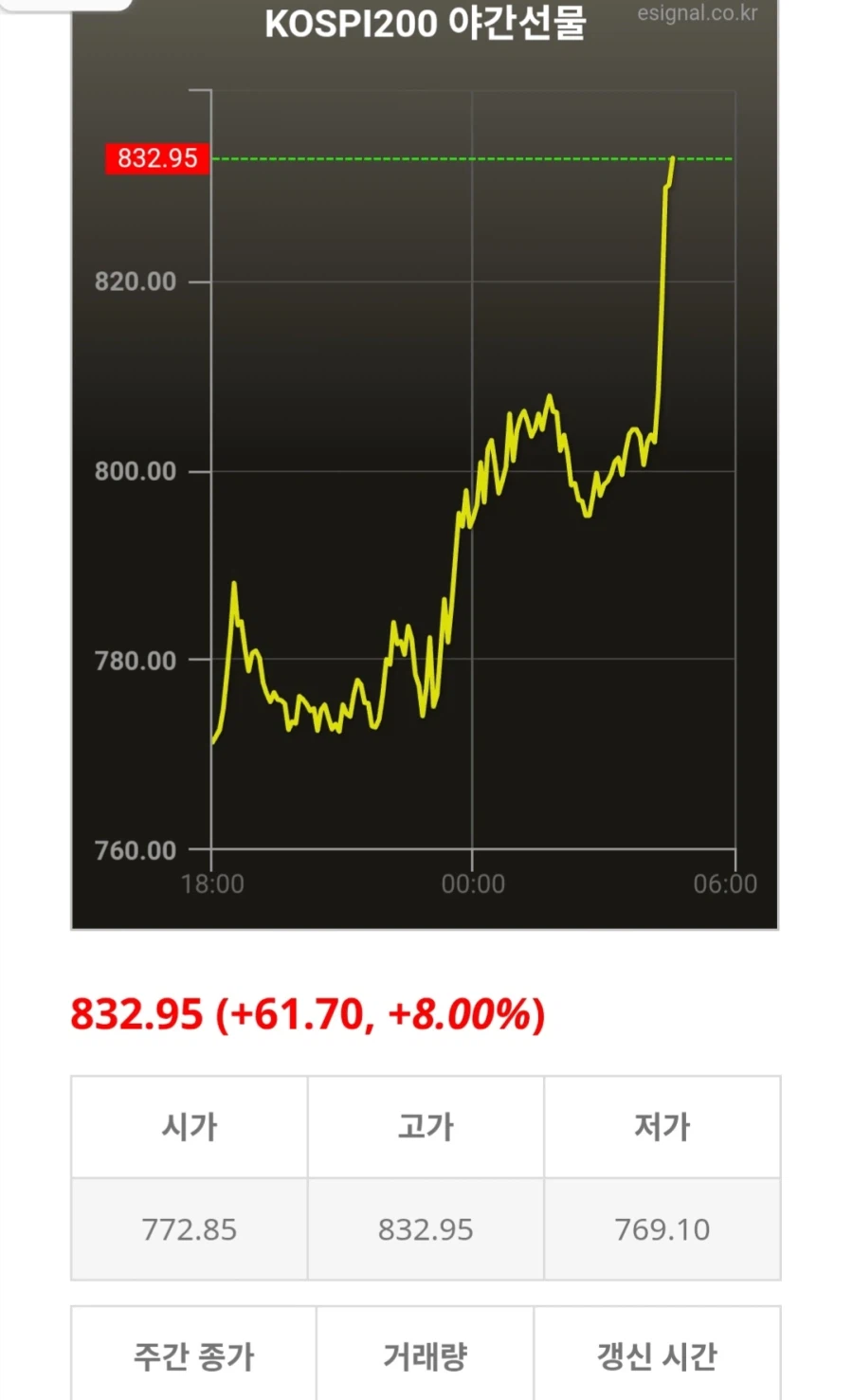 코스피 야간 선물 또다시 상한가 달성_1.webp