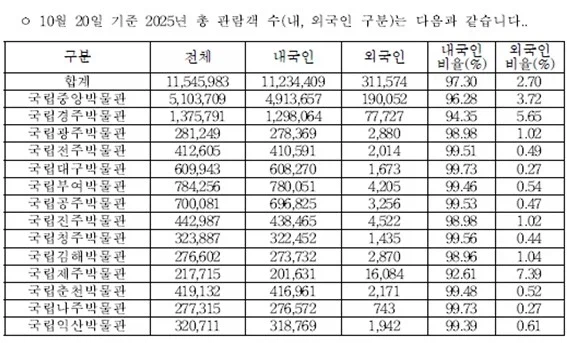 ???: 국중박 세계 3위 정도 했으면 외국인들한테는 입장료 받자_2.webp