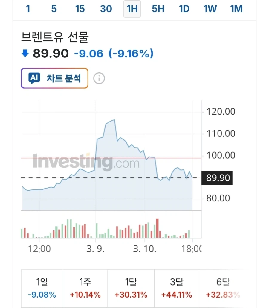 유가 하락 이유_2.webp