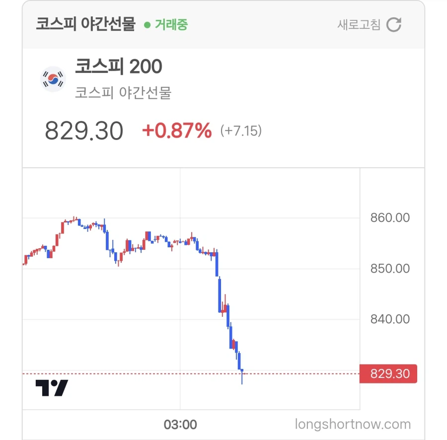 이란 기뢰 설치 움직임에 코스피 야간 선물 4%에서 떡락_2.webp