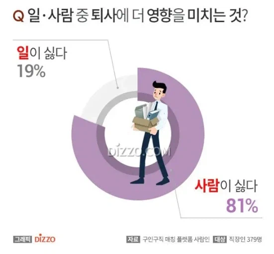 직장인들이 퇴사하는 81% 이유_1.webp