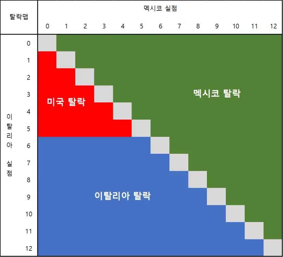 WBC 경우의 수 걸린 미국_2.webp