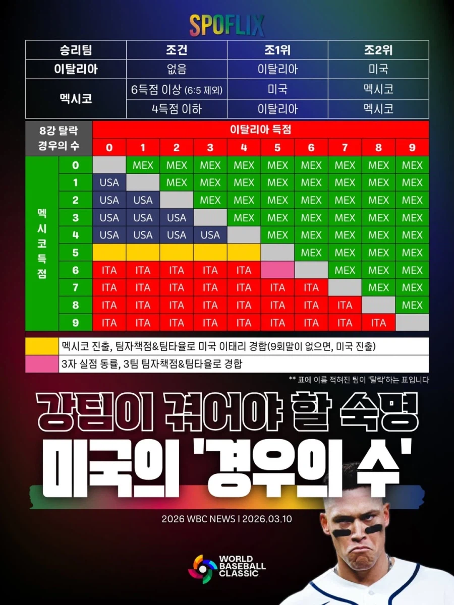 wbc] 미국의 경우의 수_1.webp