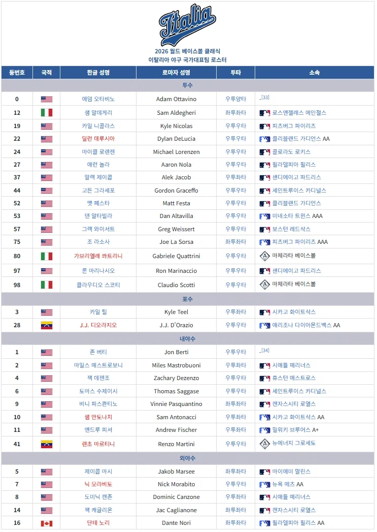 WBC) 미국국대가 떨어져도 미국흥행은 걱정없는 이유_2.webp