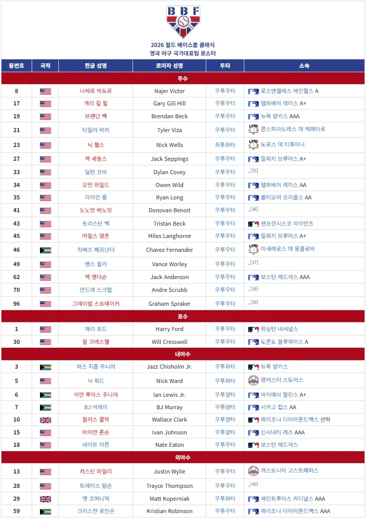 WBC) 미국국대가 떨어져도 미국흥행은 걱정없는 이유_3.webp