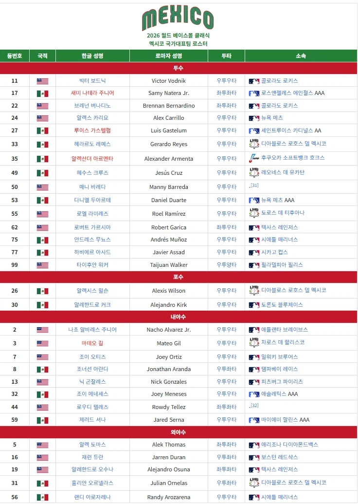 WBC) 미국국대가 떨어져도 미국흥행은 걱정없는 이유_4.webp