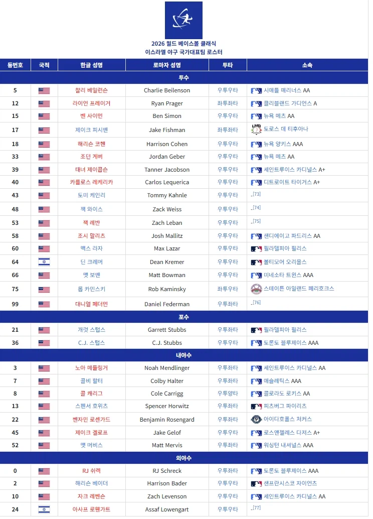 WBC) 미국국대가 떨어져도 미국흥행은 걱정없는 이유_5.webp