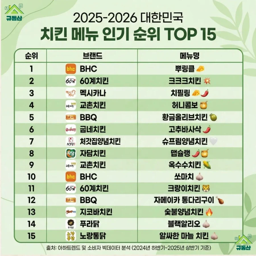 치킨 메뉴 인기순위_1.webp