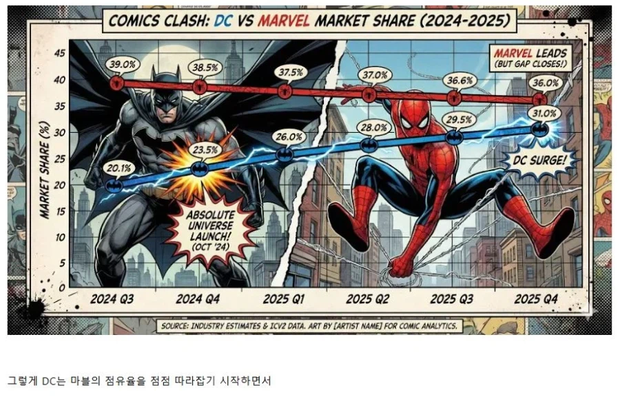 마블을 따라잡기 시작했다는 DC코믹스 .jpg_8.webp